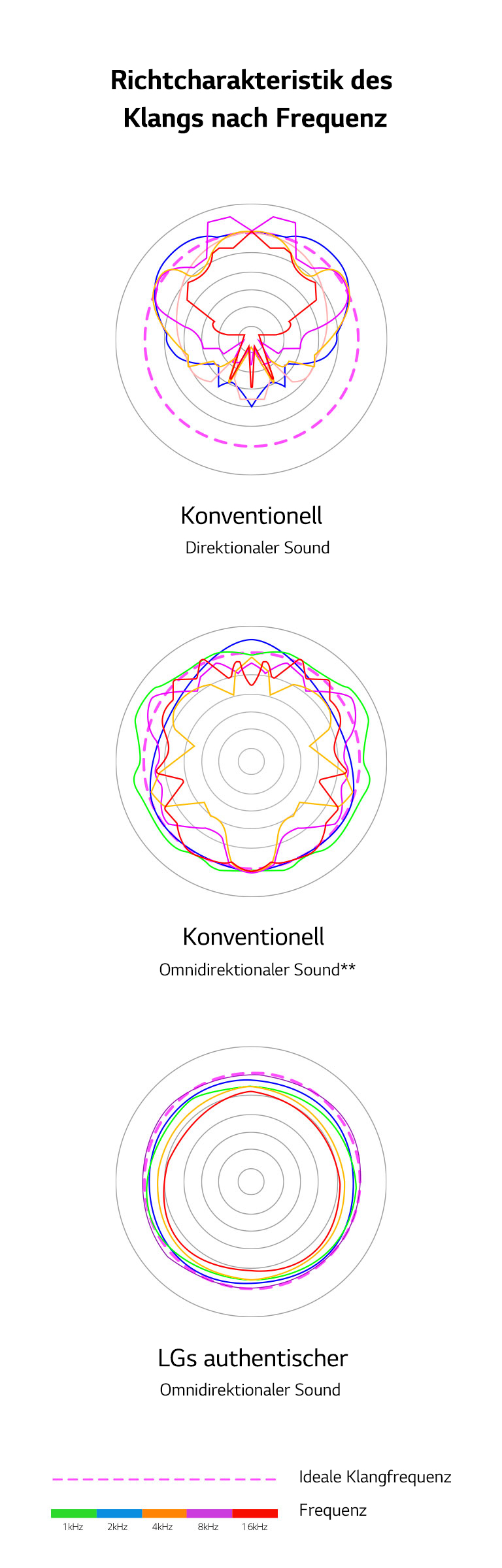 Ein Bild, das die Schallwellenlängen von konventionellem direktionalem Sound und konventionellem omnidirektionalem Sound mit den Klangwellenlängen des authentischen omnidirektionalen Sounds von LG vergleicht.