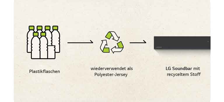 Zu sehen sind ein Piktogramm mit 6,5 Plastikflaschen, ein rechtsgerichteter Pfeil und ein Recycling-Symbol sowie ein rechtsgerichteter Pfeil und ein linker Teil einer Sound Bar.