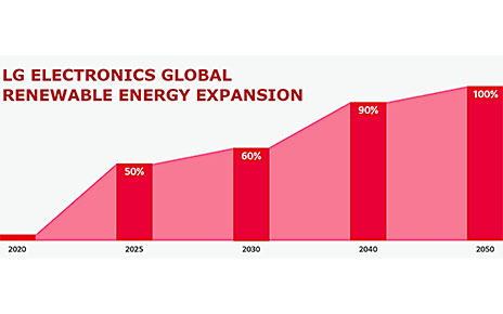 LG Pledges Transition to 100 Percent Renewable Energy by 2050