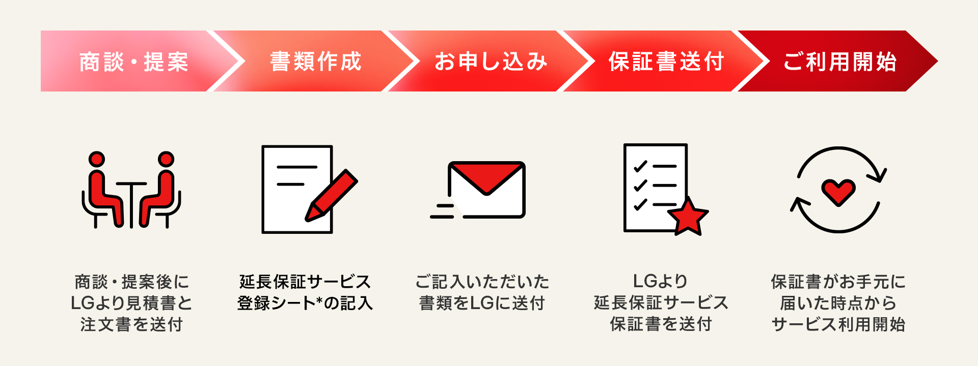 延長保証サービス ご利用開始までの流れ