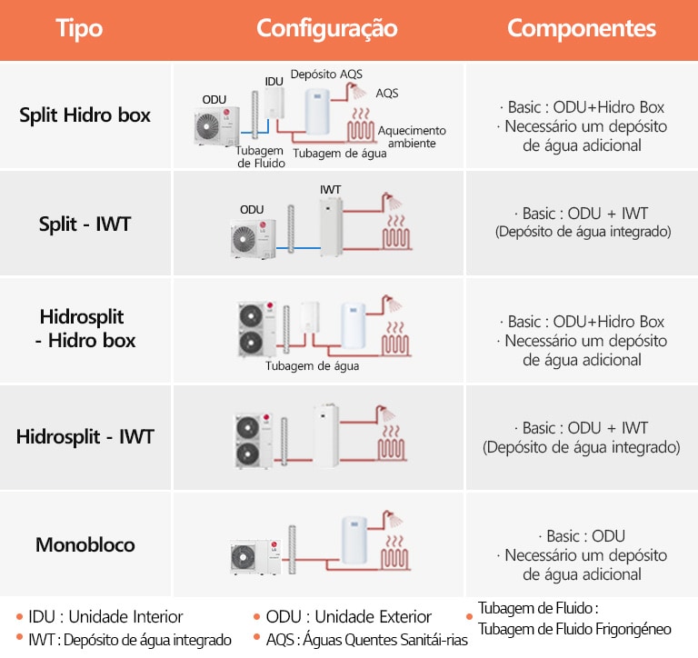 Tabelas de tipologia, configuração e componentes de diferentes bombas de calor LG