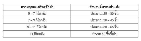 ตารางความจุของเครื่องซักผ้า