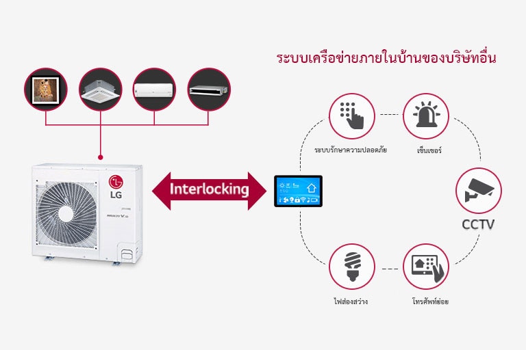 ภาพที่แสดงระบบเครือข่ายของแอป ThinQ และ Multi V S