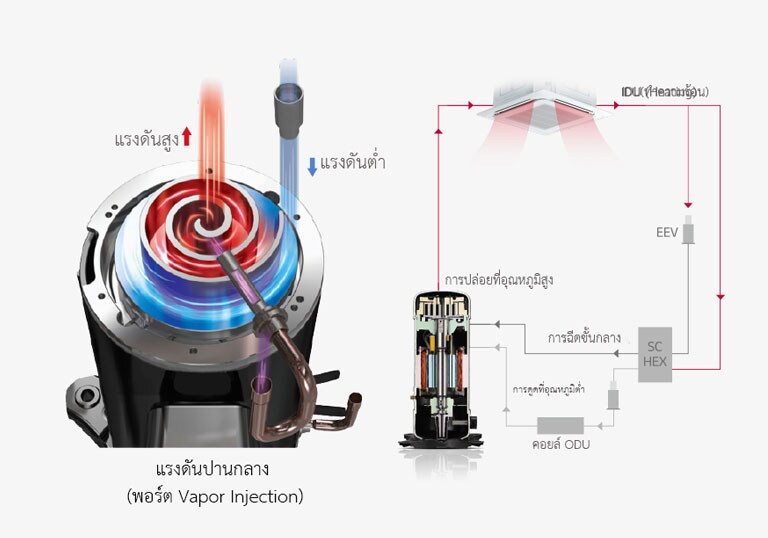 High-pressure Low-pressure Mid-pressure (Vapor injection port) IDU(Heating) EEV SC HEX MID-stage injection High temp discharge ODU Coil Low temp suction