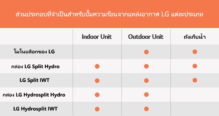 ตารางเกี่ยวกับองค์ประกอบที่จำเป็นสำหรับHeat pumpจากแหล่งอากาศ LG แต่ละประเภท