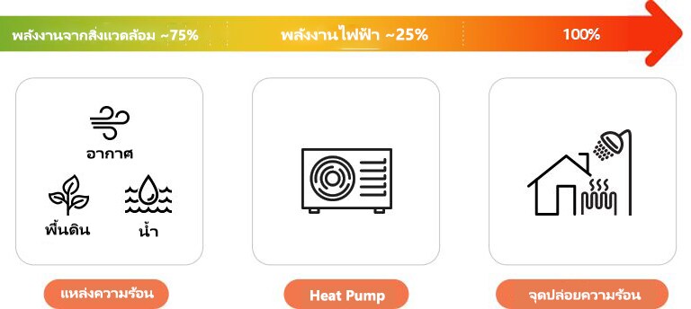 Heat Pumpสามารถดึงพลังงานได้มากถึง 75% ของพลังงานที่ใช้จากอากาศแวดล้อมหรือพลังงานความร้อนใต้พิภพ และใช้ไฟฟ้าเพียง 25% เท่านั้น