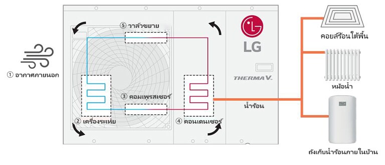 กระบวนการเกี่ยวกับHeat Pumpทำงานอย่างไร