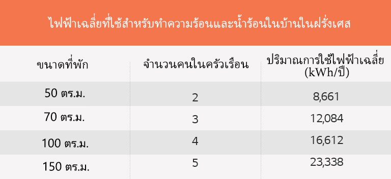 ตารางเกี่ยวกับค่าไฟฟ้าเฉลี่ยที่ใช้สำหรับการทำความร้อนและน้ำร้อนในบ้านในฝรั่งเศส