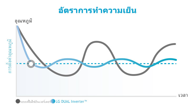 เป็นกราฟเปรียบเทียบว่าคอมเพรสเซอร์แบบคู่ทำความเย็นำด้เร็วกว่าแบบไม่มีอินเวอร์เตอร์