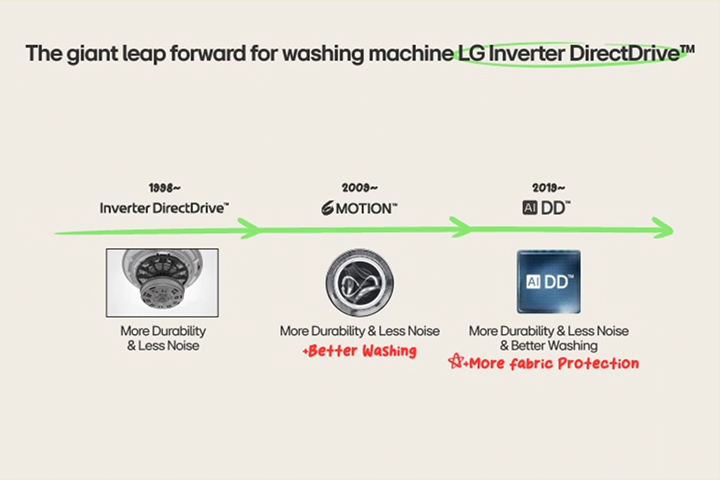 การพัฒนา LG Inverter Direct Drive, 6Motion และ AIDD จะแสดงตามลำดับ