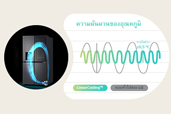 ถัดจากตู้เย็นที่กำลังทำงานอยู่ซึ่งใช้คอมเพรสเซอร์อินเวอร์เตอร์เชิงเส้น LG มีกราฟแสดงความสามารถในการรักษาอุณหภูมิให้คงที่ได้โดยการระบายความร้อนเชิงเส้นเมื่อเปรียบเทียบกับตู้เย็นทั่วไป