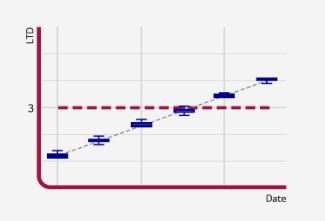 LTD Analysis