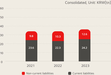 Current/non-current liabilities / consolidated, unit:KRW(tn)  2021 - Liquid Asset : 9.8 / Funds Tied Up : 23.6, 2022 - Liquid Asset : 10.3 / Funds Tied Up : 22.3, 2023 - Liquid Asset : 12.6 / Funds Tied Up : 24.2