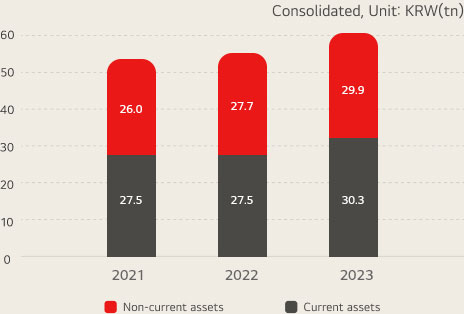 Current/non-current / consolidated, unit:KRW(tn)  2021 - Liquid Asset : 26.0 / Funds Tied Up : 27.5, 2022 - Liquid Asset : 27.5 / Funds Tied Up : 27.7, 2023 - Liquid Asset : 29.9 / Funds Tied Up : 30.3