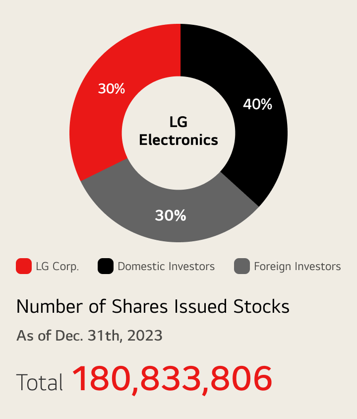 Shareholder composition Donut graph - LG Corp. : 30%, Domestic investors : 40%, Foreign investors : 30%  Number of issued stocks Total 180,833,806 As of Dec. 31th, 2023