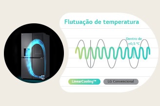 Ao lado do frigorífico no qual o Compressor Inverter Linear LG está a funcionar, há um gráfico que mostra que é possível manter uma temperatura constante através da refrigeração linear em comparação com a convencional.
